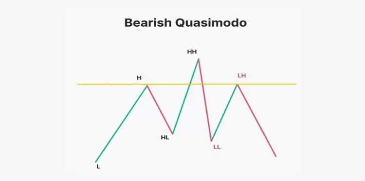 Contoh dan Cara Membaca Bearish Quasimodo Pattern
