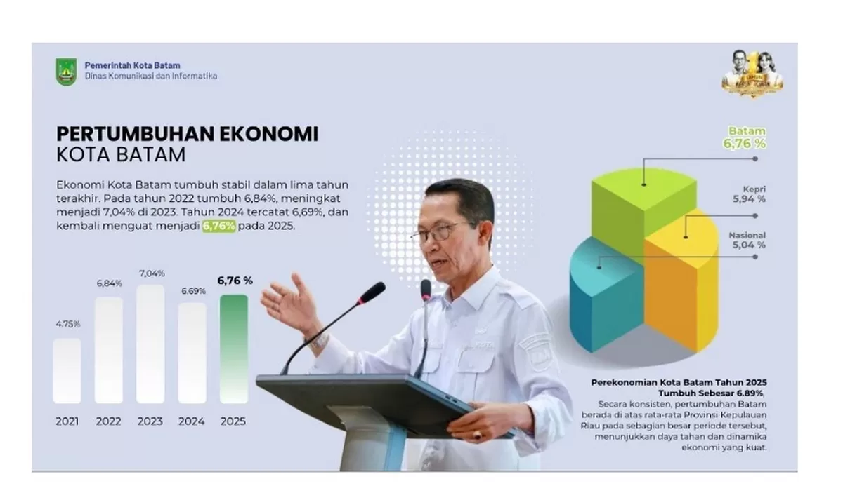 Investasi di Batam mengalami kenaikan cukup signifikan pada riwulan i ahun 2026 mencapai Rp17,4 Triliun. (Foto:Diskominfo Batam)
