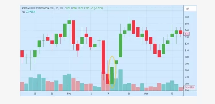 Contoh Gambar Bullish Belt Hold