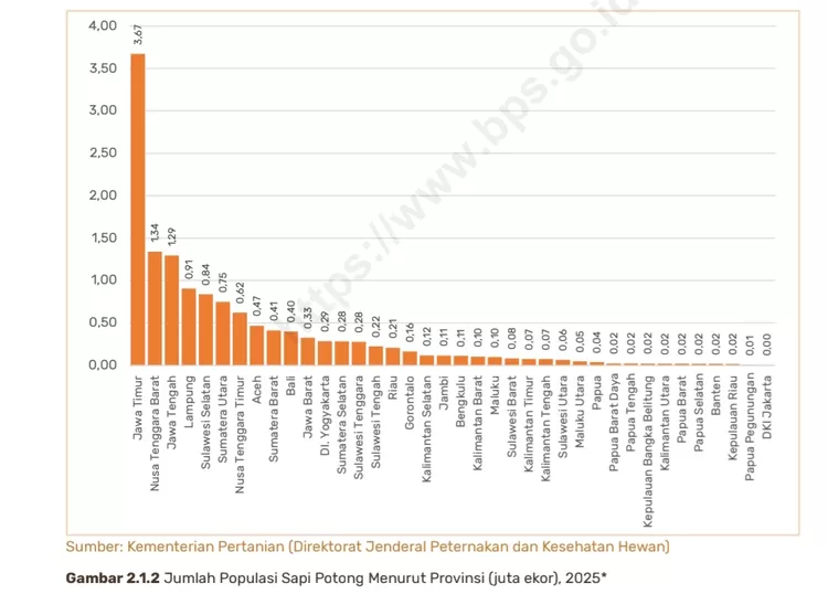 Data Jumlah Populasi Sapi Potong Menurut Provinsi (juta ekor) 2025