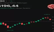 Sepekan Pasar Saham Indonesia Positif pada 20–24 Juli 2026: IHSG Cerah, Volume Transaksi BEI Melonjak 66,88%