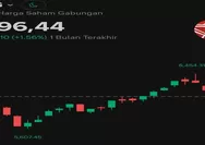 Sepekan Pasar Saham Indonesia Positif pada 20–24 Juli 2026: IHSG Cerah, Volume Transaksi BEI Melonjak 66,88%