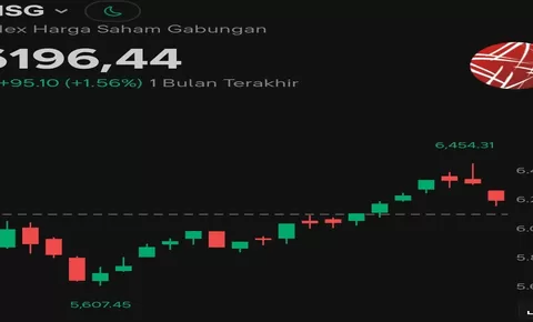 Sepekan Pasar Saham Indonesia Positif pada 20–24 Juli 2026: IHSG Cerah, Volume Transaksi BEI Melonjak 66,88%