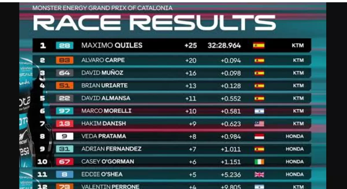Hasil Balapmoto 3 catalunya 2026 dok.ist