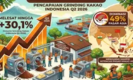 Volume Grinding Kakao Indonesia Q2 2026 Melonjak 30,1%, Dominasi 49% Pasar Asia !
