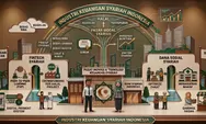 Rekor Baru dan Tahan Banting di Tengah Ketidakpastian Global! Aset Keuangan Syariah Indonesia Tembus Rp3.131 Triliun di LPKSI 2025