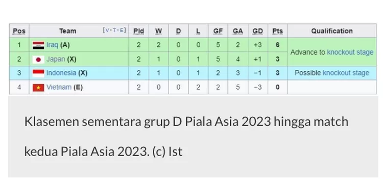 Kelasemen Grub D Piala Asia 2023. Sumber Foto | (Bola. Com)