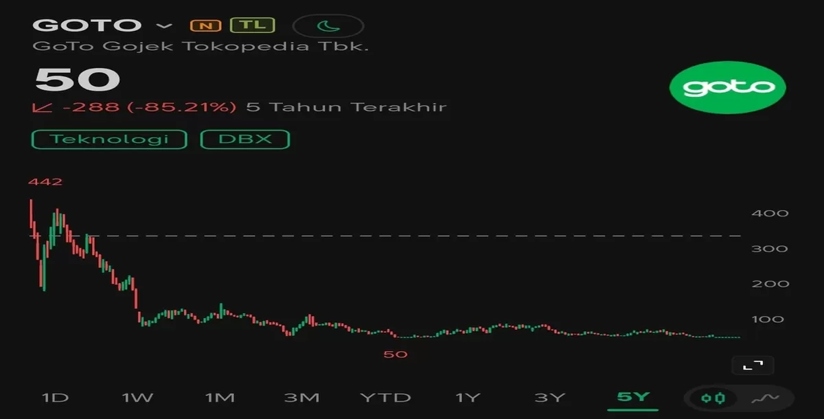 Harga Saham GOTO saat penutupan market Jumat (26/6/2026). Kini, 'Kutukan Gocap' saham GOTO ramai dibahas investor, tak beranjak dari harga Rp50 walaupun ada rencana aksi korporasi buyback Rp3,5 Triliun. (Kalimantansatu.com/Dok. Stockbit)