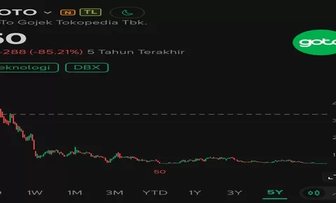 'Kutukan Gocap' Saham GOTO Ramai Dibahas Investor, Tak Beranjak dari Harga Rp50 Walaupun Ada Rencana Aksi Korporasi Buyback Rp3,5 Triliun
