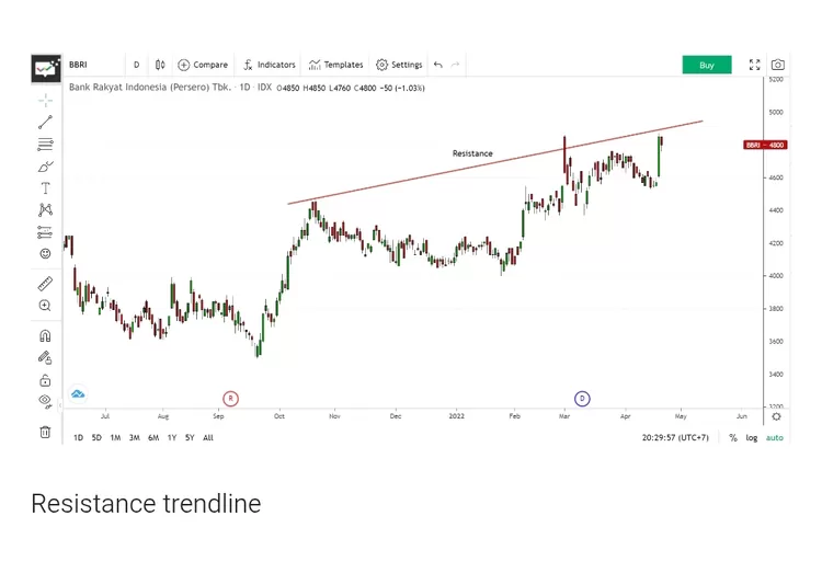 Contoh cara menentukan resistance saham pakai trend line.