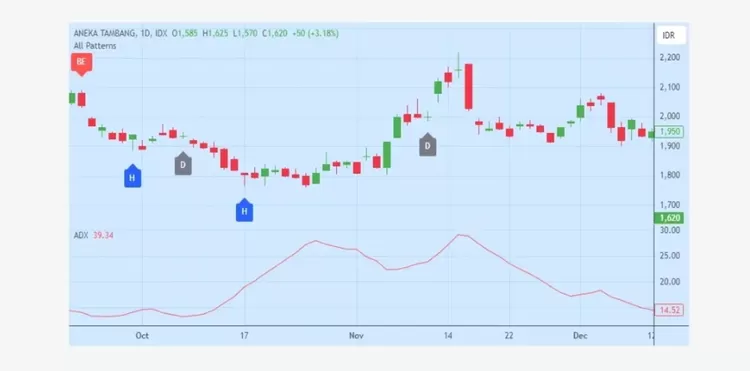 Contoh cara penggunaan indikator ADX saham untuk trading untuk validator sinyal jual/beli