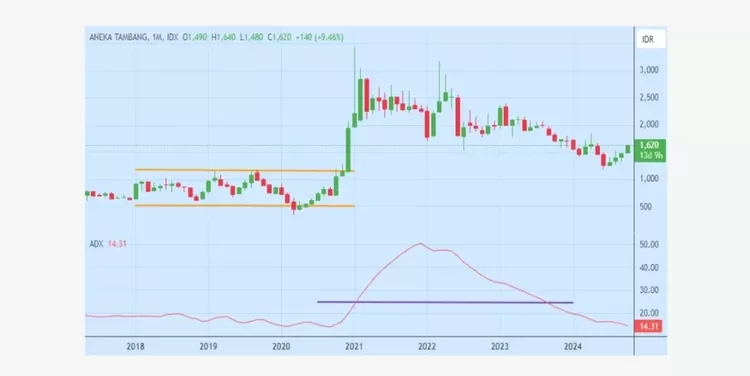 Contoh Indikator ADX Saham