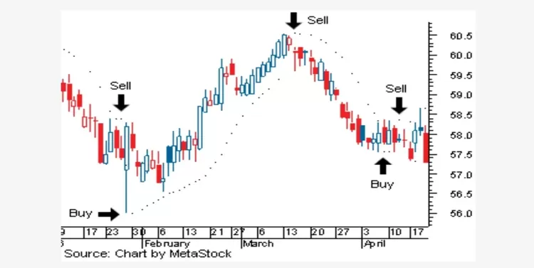 Contoh Parabolic SAR