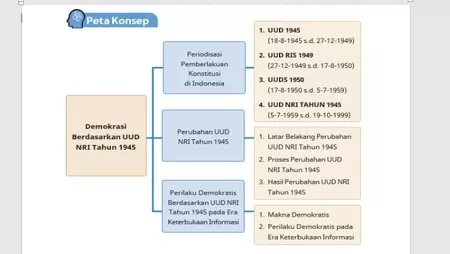 Rangkuman Materi : Perubahan UUD NRI Tahun 1945: Demokrasi Berdasarkan ...