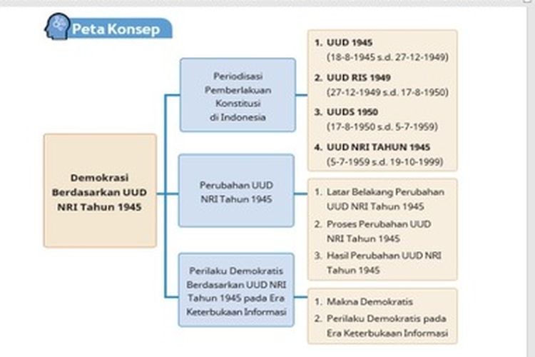 Rangkuman Materi : Perubahan UUD NRI Tahun 1945:  Demokrasi Berdasarkan UUD NRI Tahun 1945  : Pendidikan Pancasila Kelas 11 Fase F (Bagian 2)