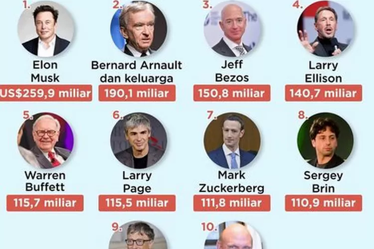 Info Terbaru 10 Orang Kaya Raya Di Dunia Versi Forbes November 2023 ...