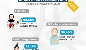 Peserta yang Lulus CPNS 2023 Sudah 98 Persen Mengisi DRH, BKN Jelaskan Tahap Selanjutnya!