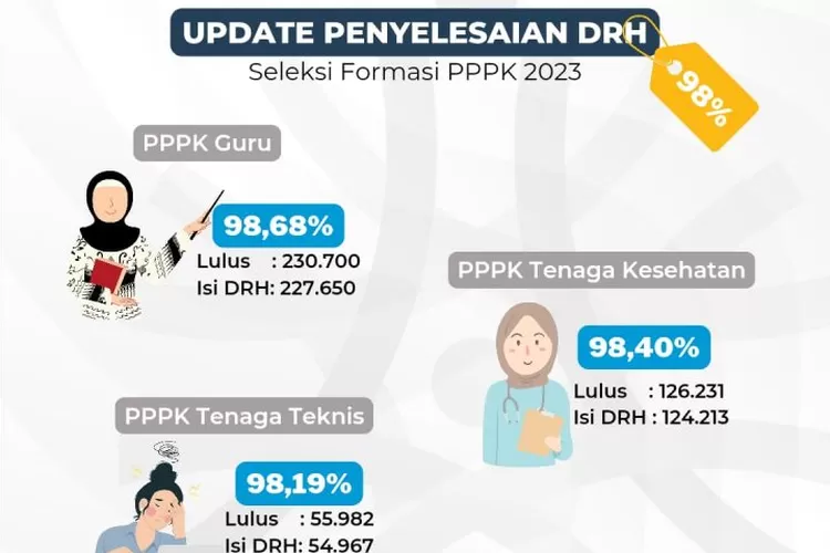 Update seleksi CPNS 2023 yang sudah memasuki pengisian DRH dan NIP. (BKN)