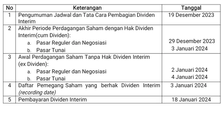 Wow! BRI Akan Bagi Dividen Interim Rp 12,7 Triliun Bagi Pemegang Saham ...