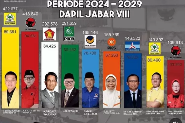 Golkar Dan PDIP Sama-sama Raih 2 Kursi Dari Dapil Jabar 8 Cirebon ...