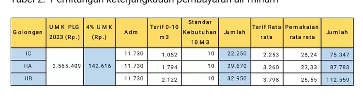 Perhitungan Keterjangkauan Pembayaran Air Minum