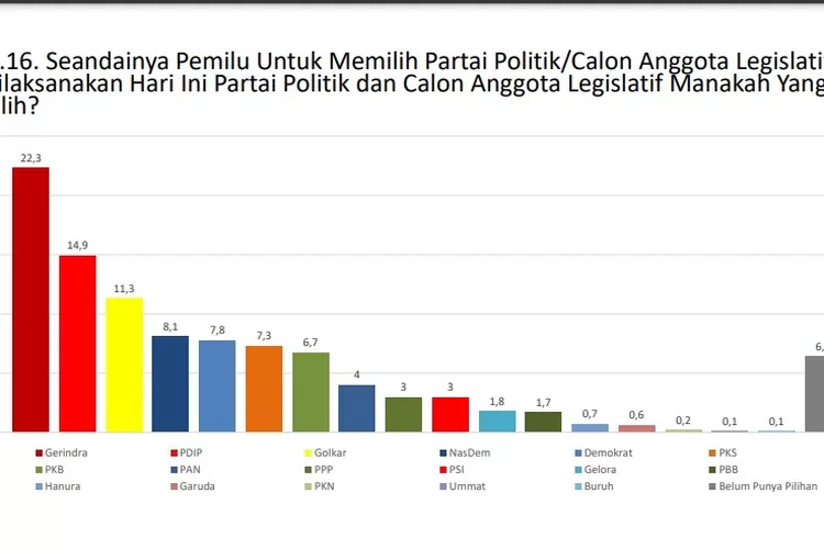 Lembaga survei Point Indonesia mengungkap dalam survei terbarunya bahwa Partai Gerindra berhasil menggeser PDIP yang dalam 10 tahun terakhir mendominasi sebagai partai yang paling dipilih.