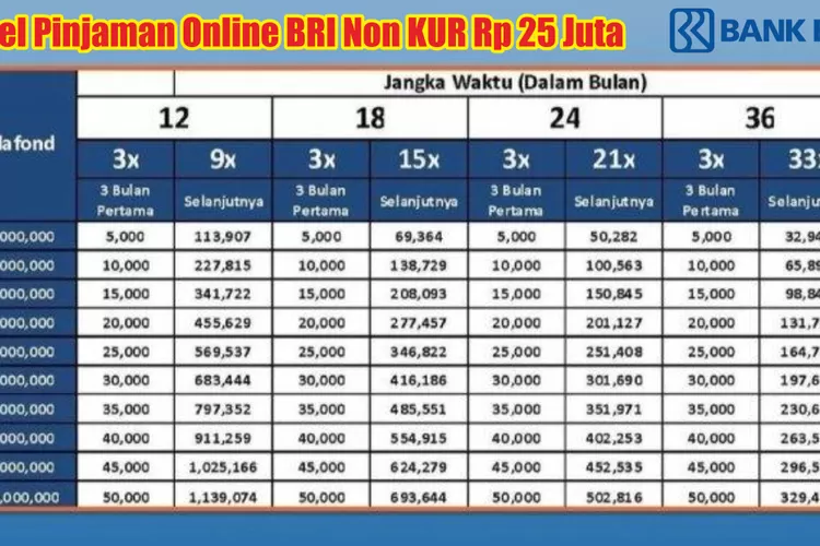 Update Tabel KUR BRI 2024: Simak Pinjaman, Cicilan Mulai Rp 1,3 Juta ...