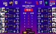 Hasil Akhir RRQ Hoshi vs Team Falcons Hari Ini di ESL SPS S6 Challenge Finals 2025, Sutsujin dkk Harus Kalah 0-2 dari KyleTzy Cs