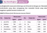 CATAT! Kunci Jawaban IPA Kelas 7 SMP Kurikulum Merdeka Halaman 73: Bandingkanlah massa jenis beberapa zat di bawah ini dengan air