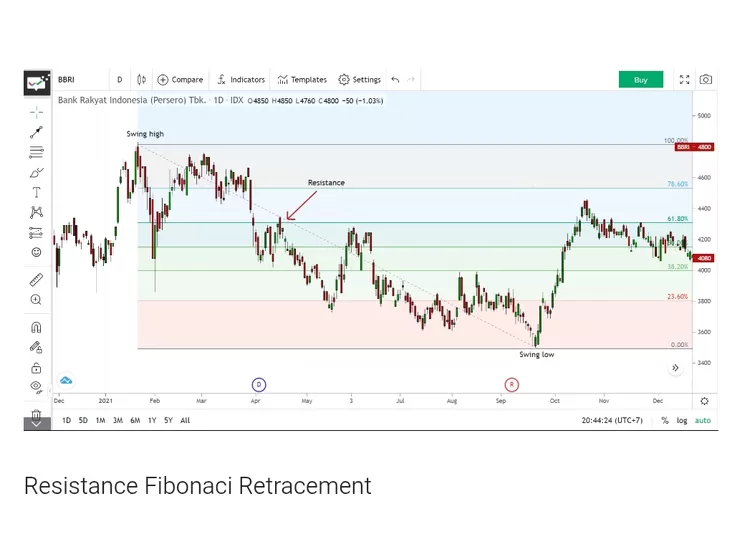 Contoh cara menentukan resistance saham pakai Fibonacci Retracement