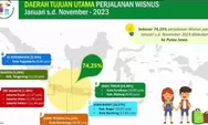 Dominasi Kunjungan Wisatawan Mancanegara Malaysia ke Indonesia, Sebesar 15,4%