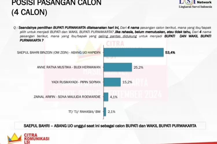 Elektabilitas Om Zein jauh tinggalkan Anne Ratna Mustika di Pilkada Purwakarta 2024. (Istimewa.)