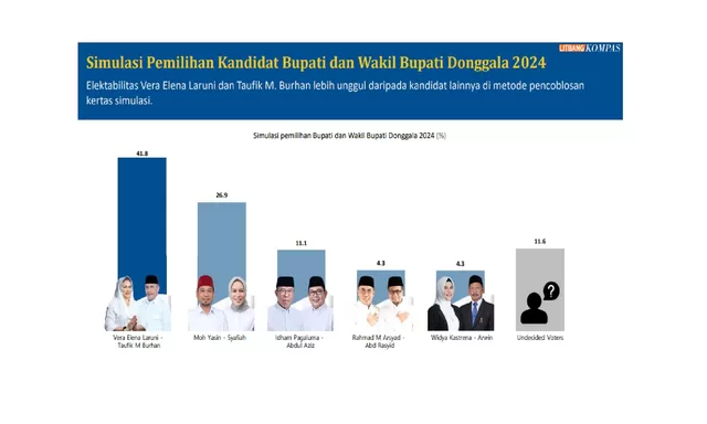 Survey Litbang Kompas VEGATA Teratas, Diprediksi Menang Pilkada Donggala 2024!