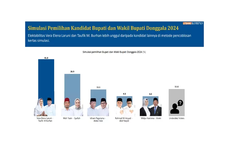 Hasil Suevey Litbang Kompas VEGARA menang jauh.