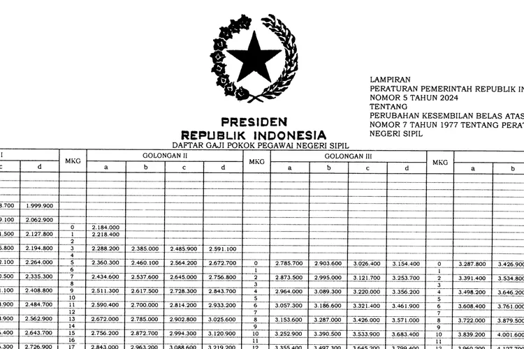 KABAR GEMBIRA ! PP Nomor 5 Tahun 2024 Resmi Ditetapkan, Segini Rincian