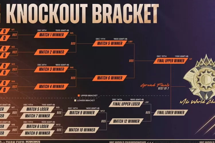 Hasil Drawing Knockout M6 Mobile Legends 2024, Ini Tim yang akan Jadi Lawan RRQ Hoshi dan Team Liquid ID