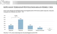 Tingkat Kepuasan Publik pada Penyelenggaraan Pemilu 2024 Capai 71,2 Persen,  Analisis LSI dan Proyeksi Masa Depan