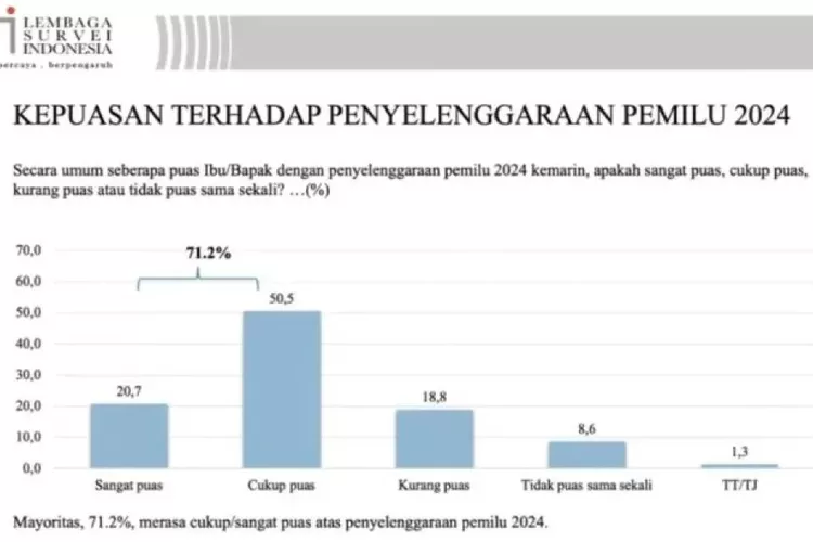 Survei LSI: 71,2% puas dengan Pemilu 2024, meski ada penurunan kepuasan.