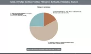 UPDATE Real Count KPU Minggu 25 Februari 2024 Pukul 11.00 WIB: Prabowo Gibran 58,83 Persen