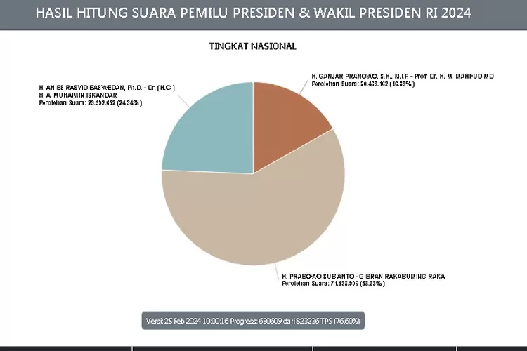 Hasil Real Count KPU terbaru, pasangann Prabowo Gibran tetap memimpin perolehan suara PIlpres 2024