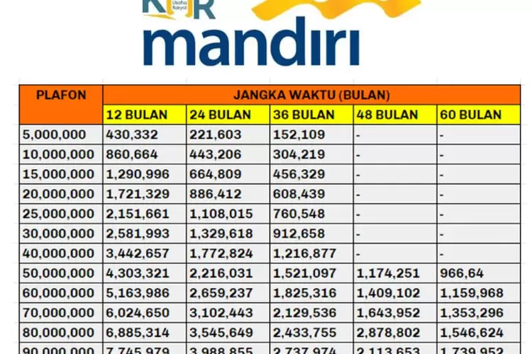 Tabel Angsuran KUR Mandiri 2023 Tanpa Jaminan, Yuk Cek Syarat Dan ...