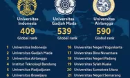 Webometrics 2025 Rilis Peringkat Universitas Terbaik di Indonesia: UI, UGM, dan Unair Pimpin Daftar