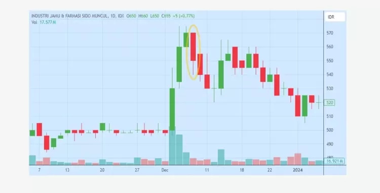 Contoh Gambar Bearish Belt Hold