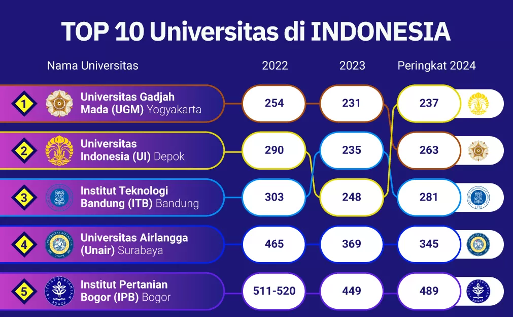 10 Kampus Terbaik Di Indonesia Versi QS WUR 2024, UI Reborn UGM Malah ...