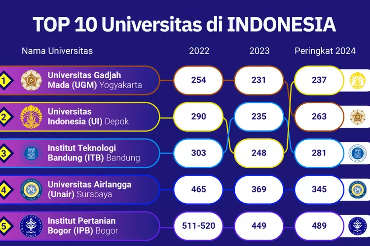 10 Kampus Terbaik Di Indonesia Versi QS WUR 2024, UI Reborn UGM Malah ...