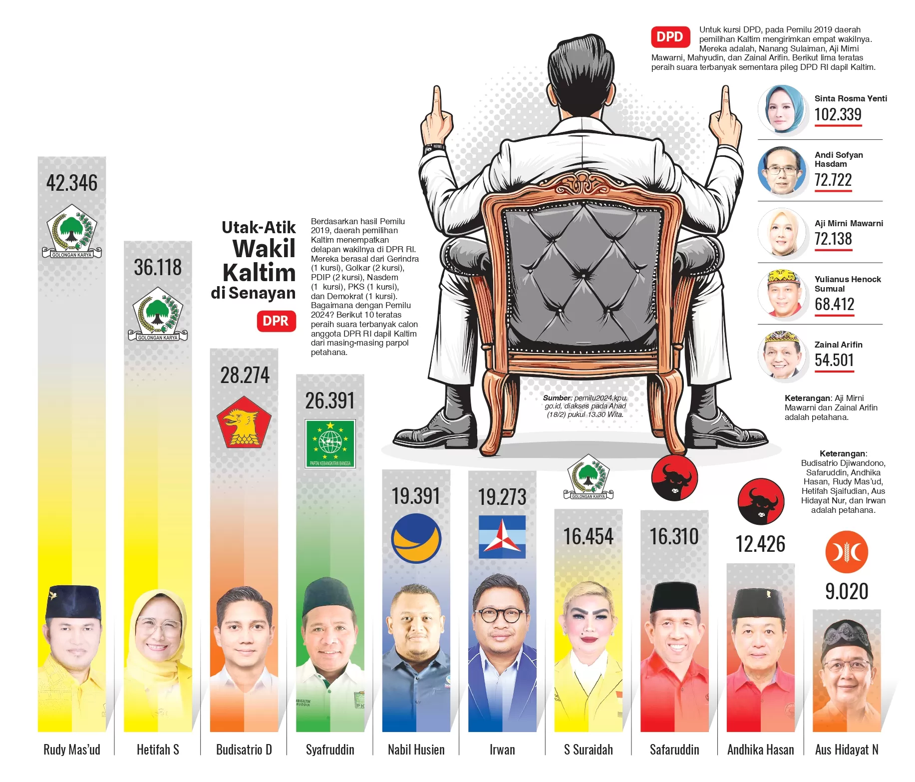 Perebutan Kursi DPR RI Dapil Kaltim: Dua Terpental, Dua Pendatang Baru ...