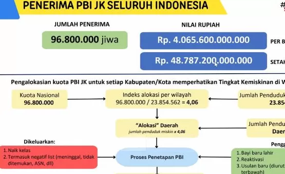Pemerintah alokasikan Rp48,7 T/tahun untuk kuota PBI BPJS Kesehatan 96,8 juta jiwa bagi masyarakat desil 1-5. Gus Ipul jelaskan penonaktifan. (Foto: BAKOM RI )