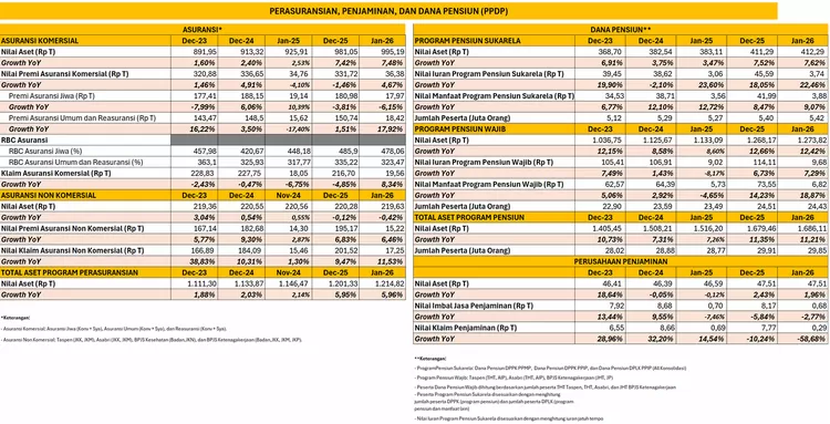 Data Perkembangan Sektor Perasuransian, Penjaminan, dan Dana Pensiun (PPDP) Januari 2026
