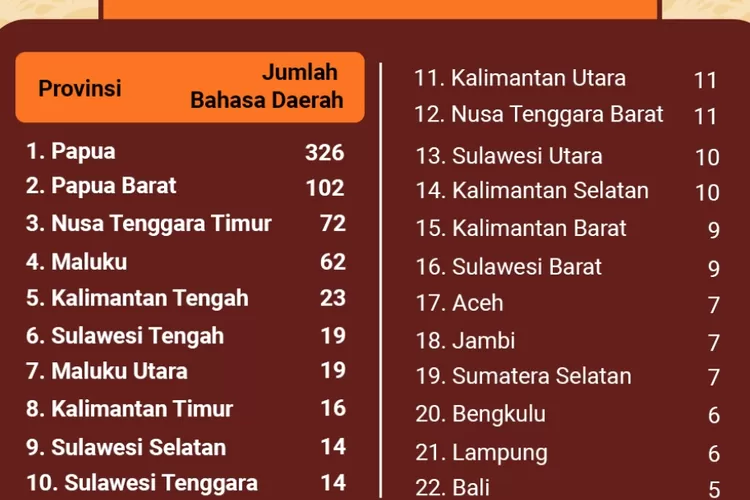 Ilustrasi. Bahasa Daerah 