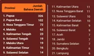 Indonesia Kehilangan Bahasa Daerah Ternyata Ini Penyebabnya